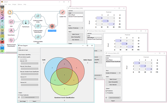 Finding common misclassifications of three predictive models.